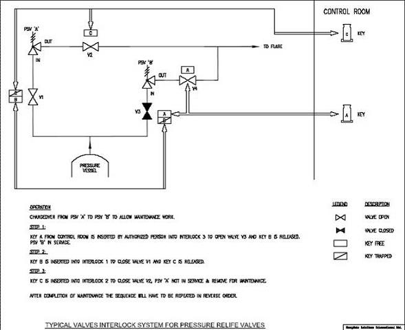 典型壓力安全閥門機械聯(lián)鎖案例 典型壓力安全閥門機械聯(lián)鎖案例